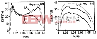 開槽波導3次諧波回旋行波放大管非線性理論與數(shù)