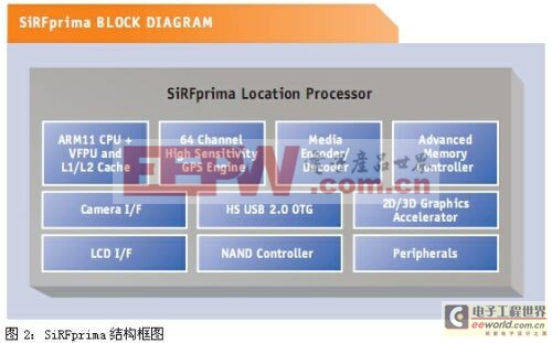 图2：SiRFprima结构框图