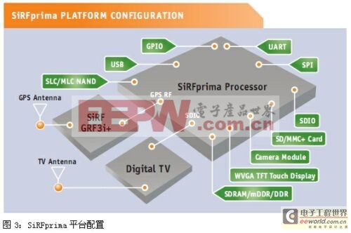 圖3：SiRFprima平臺配置