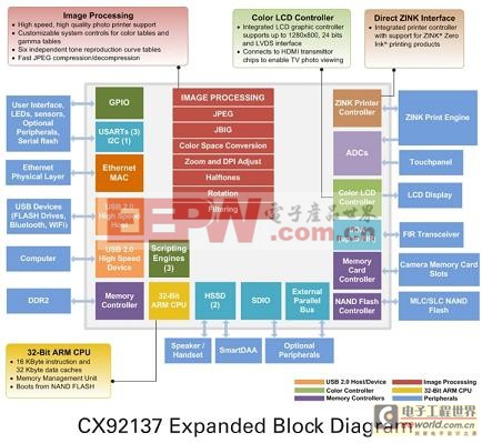 科胜讯推出CX92137成像控制器，用于ZINK Zero