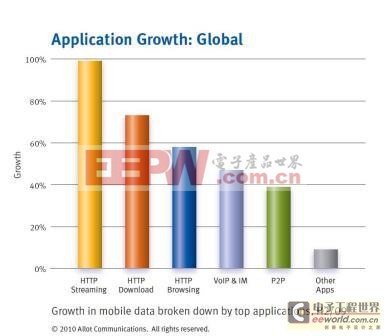 2009年2H全球移動數(shù)據(jù)帶寬使用量激增72％