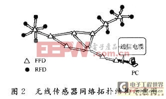 采用无线传感器网络设计的滑坡监测系统技术