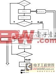 用NI技术设计的OFDM发射接收系统