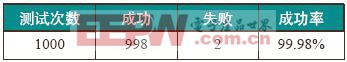 RF技术设计的机械数码一体化防盗锁