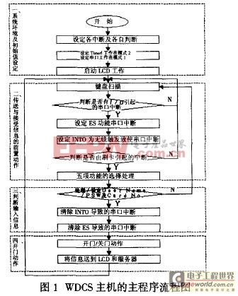 圖1WDCS主機的主程序流程圖