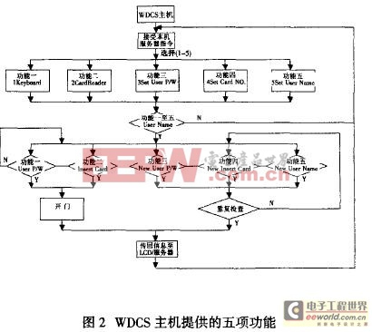 圖2WDCS主機(jī)提供的五項(xiàng)功能