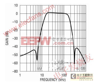 基于RFID讀取器的可編程基頻濾波器LTC6602