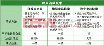 利用高性能語(yǔ)音捕獲SoC提升智能手機(jī)及平板電腦等應(yīng)用的語(yǔ)音辨識(shí)度[圖]