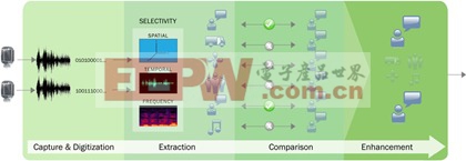 利用高性能語(yǔ)音捕獲SoC提升智能手機(jī)及平板電腦等應(yīng)用的語(yǔ)音辨識(shí)度[圖]