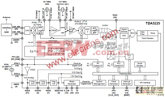 Infineon TDA5225低功耗多協(xié)議無(wú)線接收方案