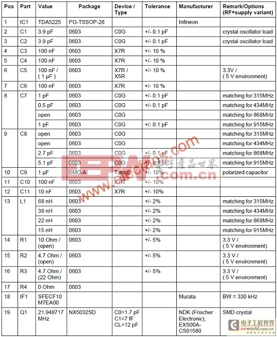 Infineon TDA5225低功耗多協(xié)議無(wú)線接收方案