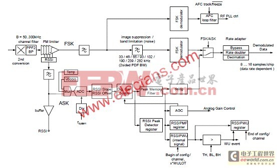 Infineon TDA5225低功耗多協(xié)議無線接收方案