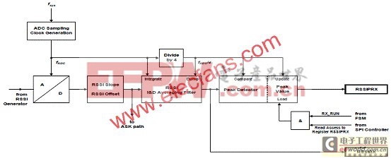 Infineon TDA5225低功耗多協(xié)議無線接收方案