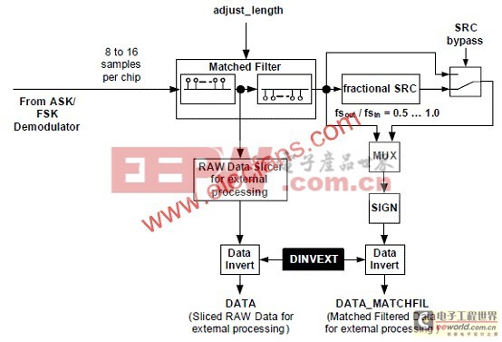 Infineon TDA5225低功耗多協(xié)議無線接收方案