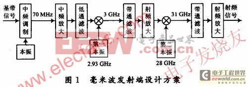 毫米波發(fā)射機(jī)中頻調(diào)制的設(shè)計(jì)方案