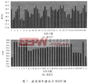 基于ZigBee網(wǎng)絡RSSI的室內(nèi)無線定位技術