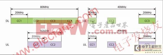 LTE-A關(guān)鍵技術(shù)及前景分析