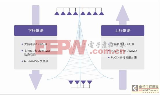 LTE-A關(guān)鍵技術(shù)及前景分析