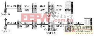 多業(yè)務(wù)傳送平臺(tái)(MSTP)技術(shù)對(duì)構(gòu)建3G傳輸平臺(tái)重要性