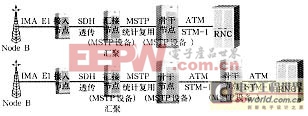 多業(yè)務(wù)傳送平臺(MSTP)技術(shù)對構(gòu)建3G傳輸平臺重要性