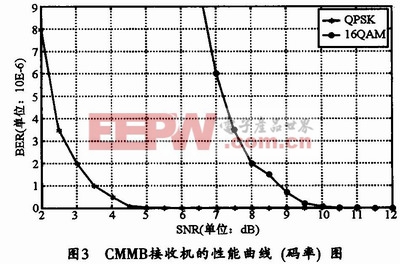 CMMB接收機解調(diào)芯片的小數(shù)倍子頻偏跟蹤估計算法