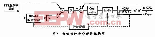 CMMB接收機解調(diào)芯片的小數(shù)倍子頻偏跟蹤估計算法