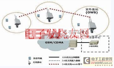 無線語音通信Mesh系統(tǒng)應(yīng)用