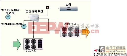 智能溫控系統(tǒng)構成