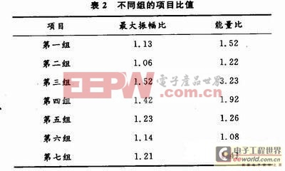 聲發(fā)射信號在導(dǎo)波桿中傳播的放大規(guī)律實驗