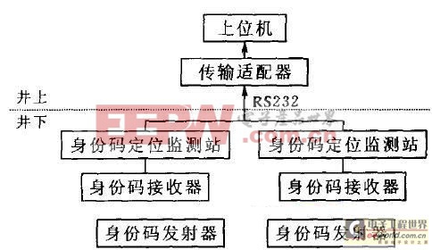 井下人員定位系統(tǒng)整體結(jié)構(gòu)圖