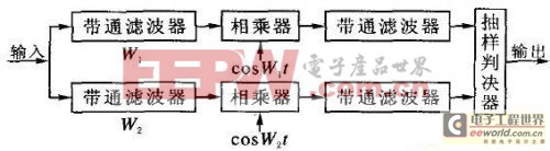 頻移鍵控相干解調(diào)系統(tǒng)流程圖