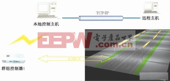 群組控制與中央總控制的信息傳遞示意圖