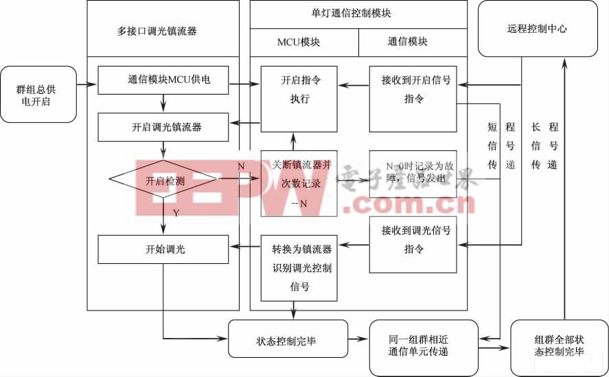 基礎(chǔ)控制流程示意圖