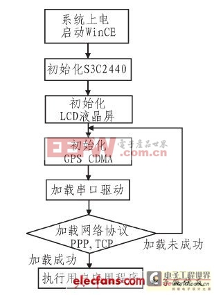 終端軟件設(shè)計(jì)流程圖