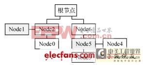 IEEE1394總線的網(wǎng)絡(luò)通信系統(tǒng)設(shè)計方案