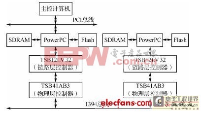 IEEE1394總線的網(wǎng)絡(luò)通信系統(tǒng)設(shè)計方案