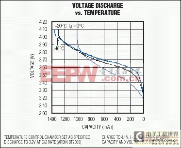 消除對于電池電量計的誤解—精確的電池監(jiān)測可以提高無線手機和其