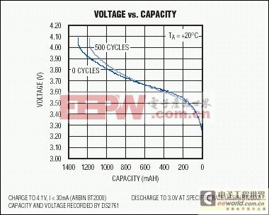 消除對于電池電量計的誤解—精確的電池監(jiān)測可以提高無線手機和其