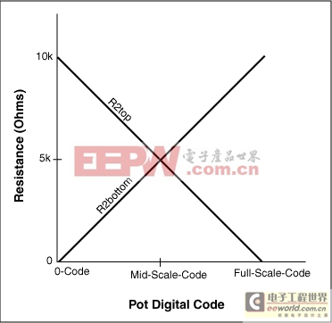 怎樣將數(shù)字電位器的帶寬從10倍提高到100倍