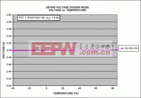 DS1845/DS1855溫度系數(shù)分析-DS1845/DS1