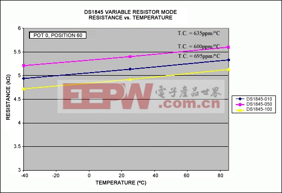 DS1845/DS1855溫度系數(shù)分析-DS1845/DS1