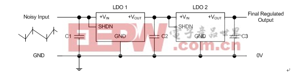 圖3：串聯(lián)LDO可產(chǎn)生很高的PSRR。