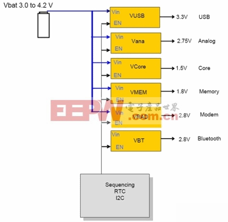 便攜系統(tǒng)中的典型電源域