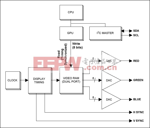 視頻顯示信號與MAX9406 DP-HDMI/DVI電平轉(zhuǎn)換