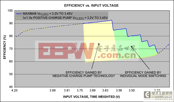 Negative Charge Pumps Achieve