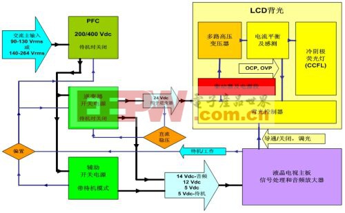 圖2：采用標(biāo)準(zhǔn)直流24V逆變器的傳統(tǒng)液晶電視開(kāi)關(guān)電源框圖。