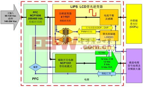 圖3：安森美半導(dǎo)體針對(duì)32英寸液晶電視的全橋高壓LIPS解決方案功能框圖。