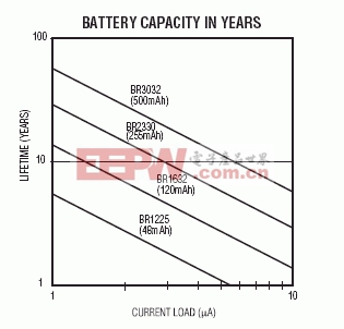 Lithium Coin-Cell Batteries: P