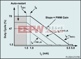 占空比與控制電流的關(guān)系