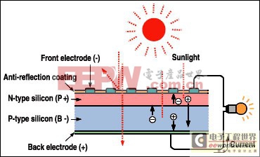 太陽(yáng)能電池原理介紹